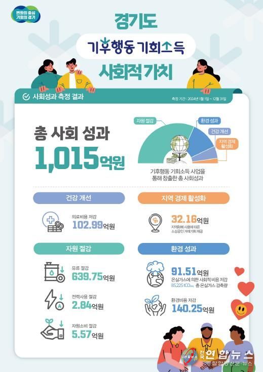 경기도, 정책사업 사회적 효과를 금액으로 환산 시도. 전국 지방정부 중 최초