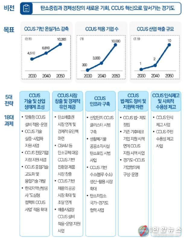 경기도 CCUS 육성 비전과 전략