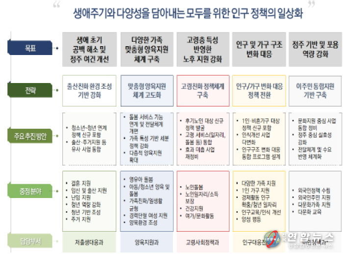 재구조화 실행 위한 경기도 인구정책 추진체계