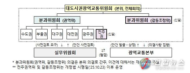 광역교통위원회 구성 체계