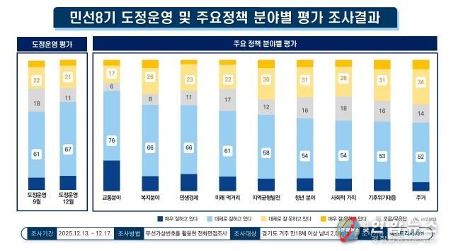 12월 민선8기 경기도정 긍정평가 67%. 9월 대비 6%p 상승