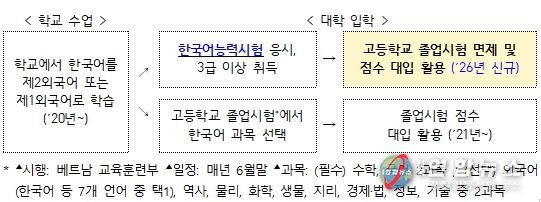 베트남 정규학교 내 한국어교육 제도 개요