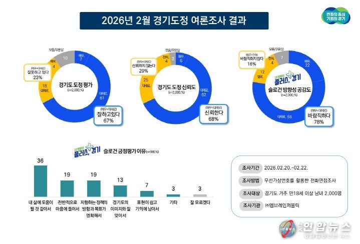 2026년 2월 경기도정 여론조사 결과