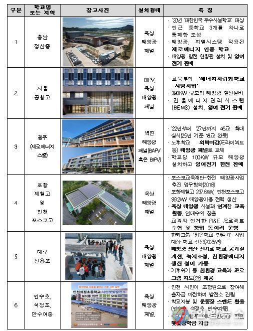 국내 태양광 설치 우수학교 사례