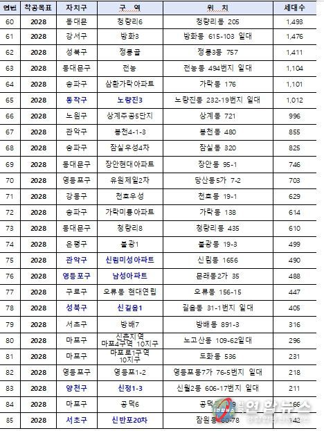 핵심공급 전략사업 대상지 (총 85곳) *파란색:6,000호 대상지