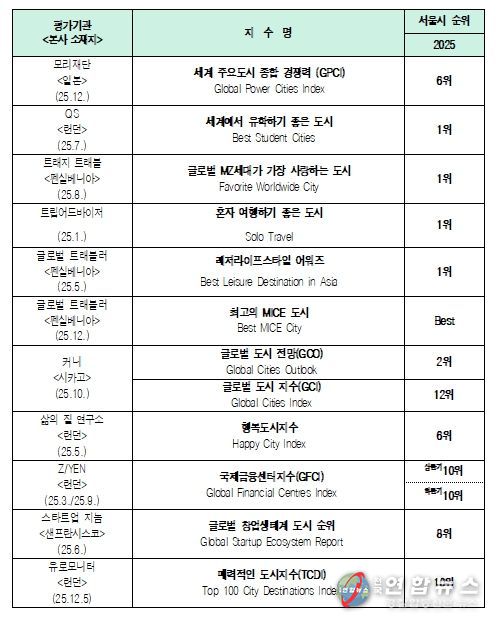 2025년 ‘서울’ 주요 평가지수 결과