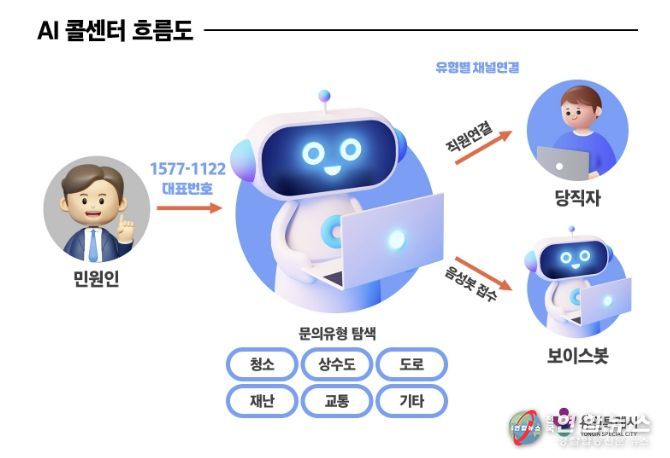용인특례시 인공지능(AI) 콜센터 흐름도