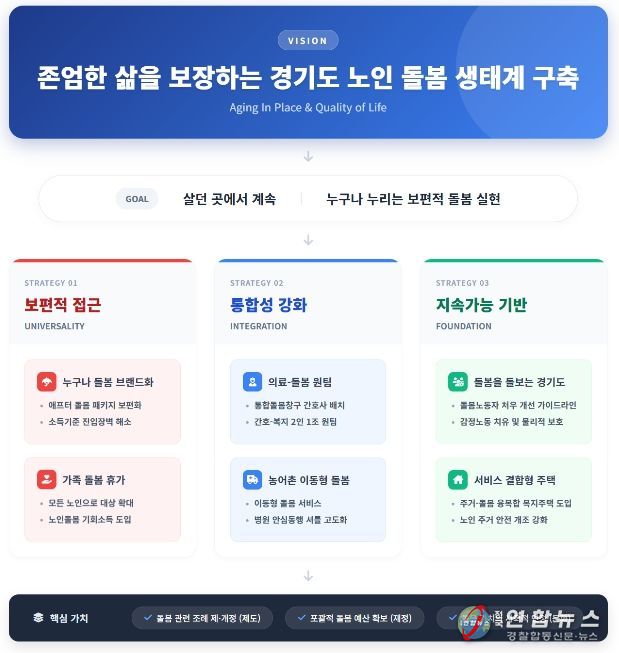 경기연구원, “‘돌봄 생태계’로 노인 삶 바꾸자” 제안