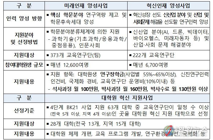 4단계 두뇌한국(BK)21 사업 개요